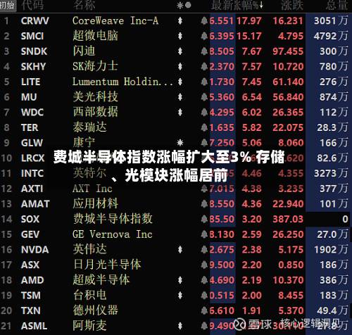 费城半导体指数涨幅扩大至3% 存储、光模块涨幅居前-第1张图片