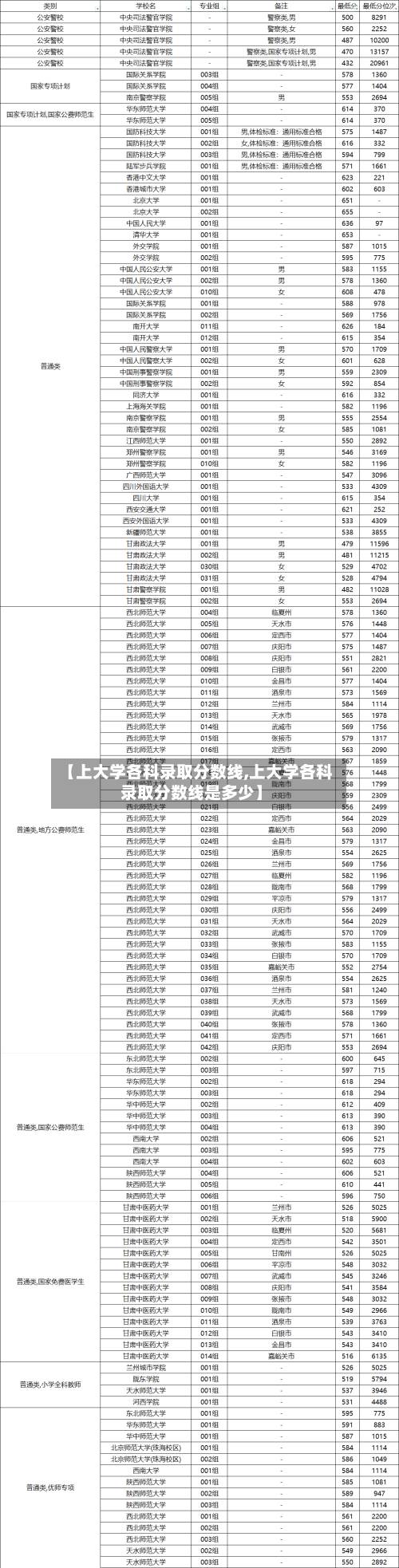 【上大学各科录取分数线,上大学各科录取分数线是多少】