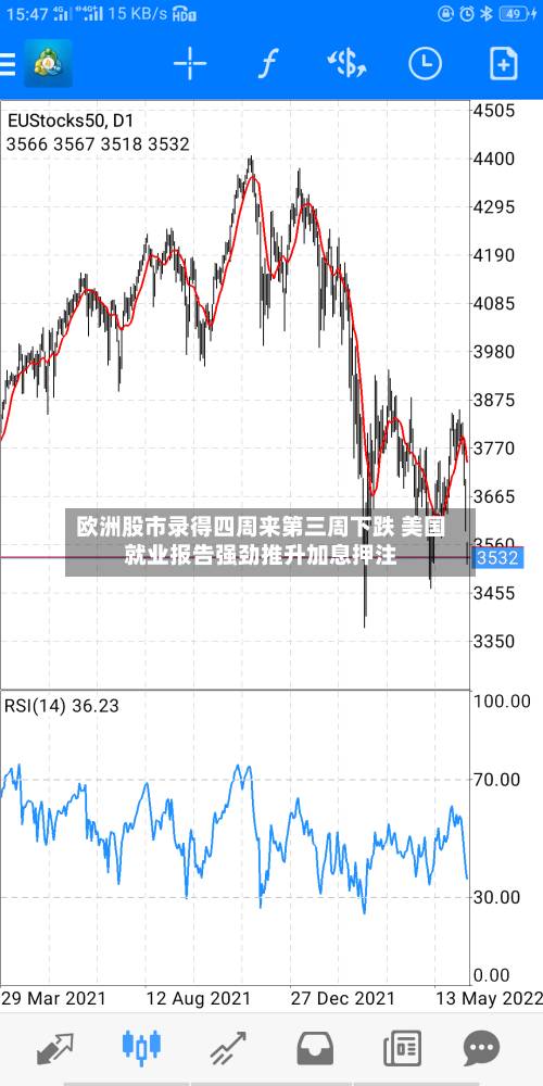 欧洲股市录得四周来第三周下跌 美国就业报告强劲推升加息押注-第2张图片