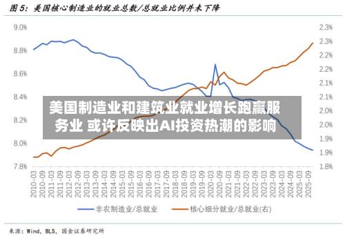 美国制造业和建筑业就业增长跑赢服务业 或许反映出AI投资热潮的影响-第3张图片