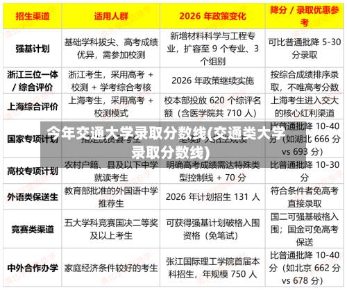 今年交通大学录取分数线(交通类大学录取分数线)