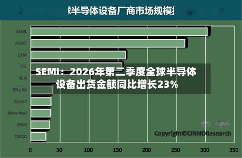 SEMI：2026年第二季度全球半导体设备出货金额同比增长23%-第2张图片