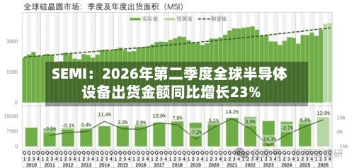SEMI：2026年第二季度全球半导体设备出货金额同比增长23%