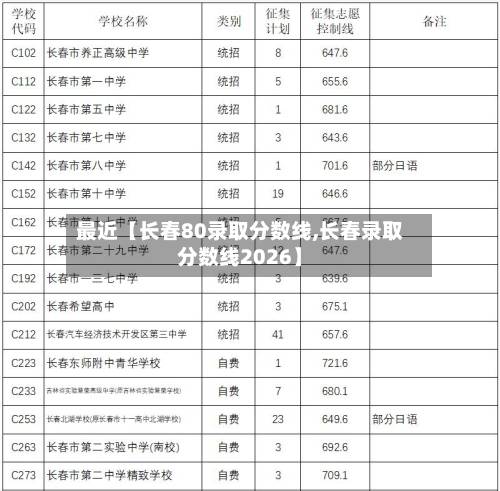 最近【长春80录取分数线,长春录取分数线2026】-第3张图片