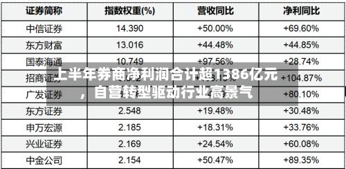 上半年券商净利润合计超1386亿元	，自营转型驱动行业高景气-第3张图片