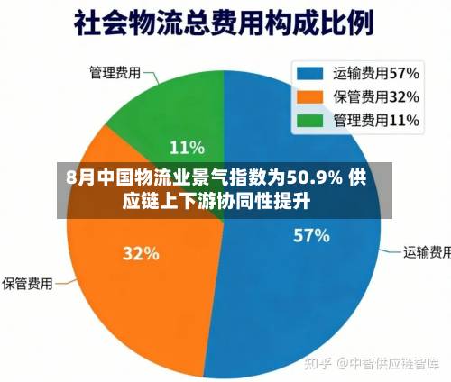 8月中国物流业景气指数为50.9% 供应链上下游协同性提升