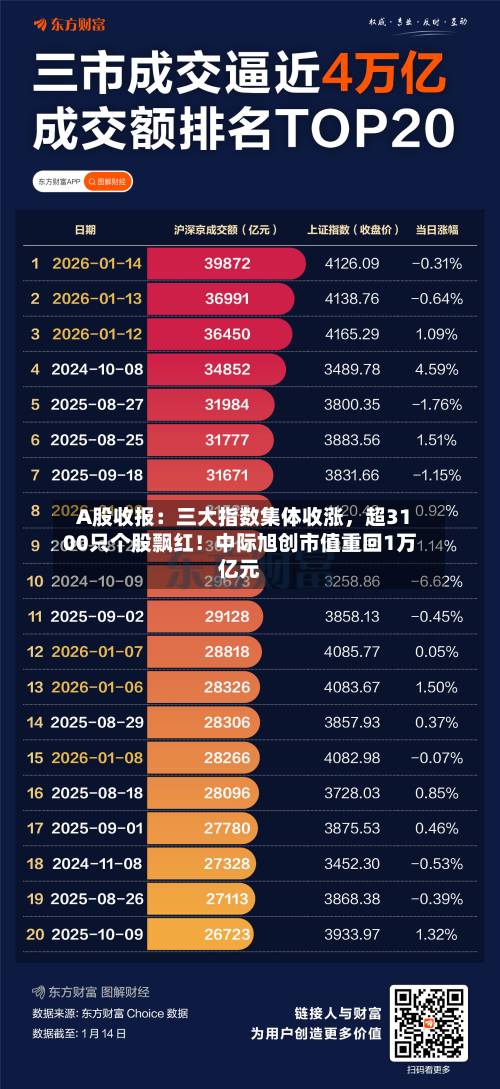 A股收报：三大指数集体收涨，超3100只个股飘红！中际旭创市值重回1万亿元-第2张图片