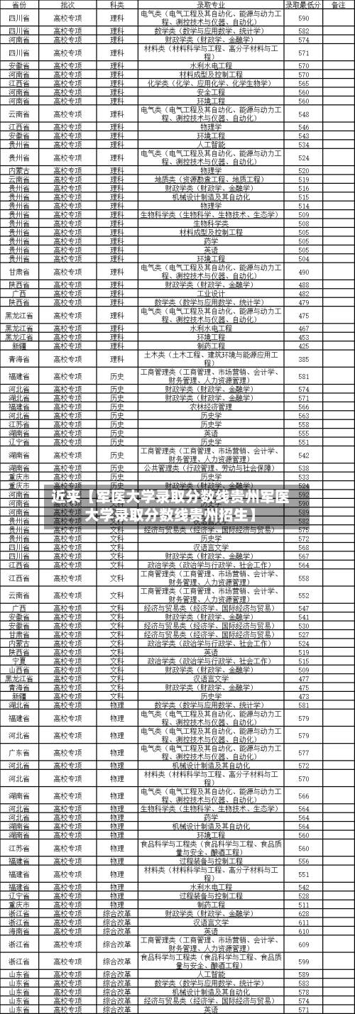 近来【军医大学录取分数线贵州军医大学录取分数线贵州招生】-第1张图片
