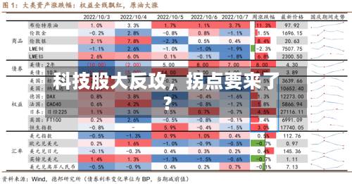 科技股大反攻，拐点要来了？