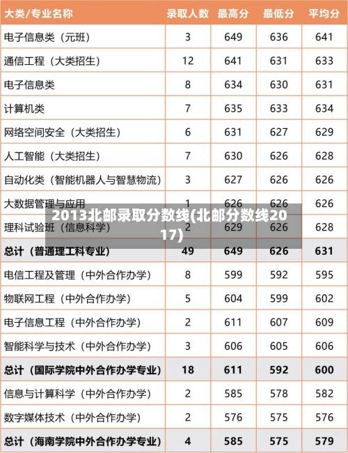 2013北邮录取分数线(北邮分数线2017)-第2张图片