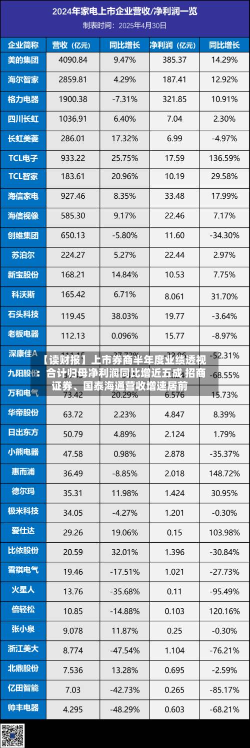 【读财报】上市券商半年度业绩透视：合计归母净利润同比增近五成 招商证券、国泰海通营收增速居前-第2张图片