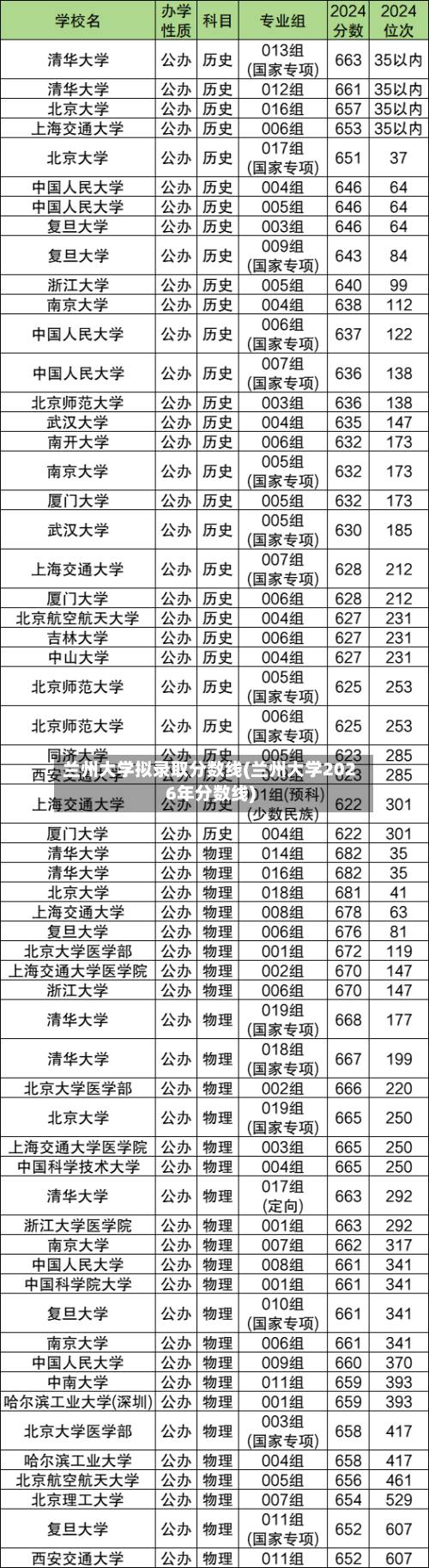 兰州大学拟录取分数线(兰州大学2026年分数线)-第2张图片