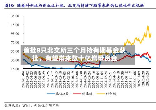 首批8只北交所三个月持有期基金获批，有望带来数十亿增量资金-第2张图片
