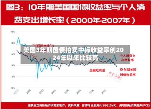 美国3年期国债拍卖中标收益率创2024年以来比较高
-第2张图片