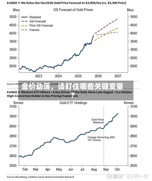 金价动荡	，该盯住哪些关键变量？-第1张图片