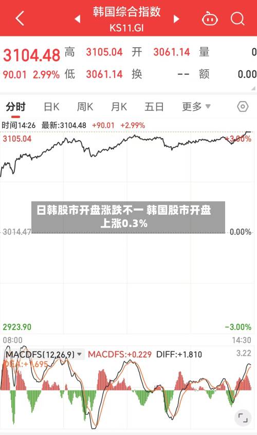 日韩股市开盘涨跌不一 韩国股市开盘上涨0.3%
