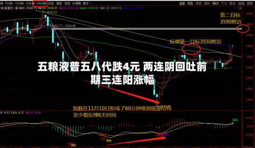 五粮液普五八代跌4元 两连阴回吐前期三连阳涨幅-第1张图片