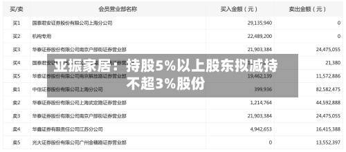亚振家居:持股5%以上股东拟减持不超3%股份-第1张图片