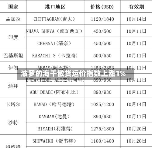 波罗的海干散货运价指数上涨1%