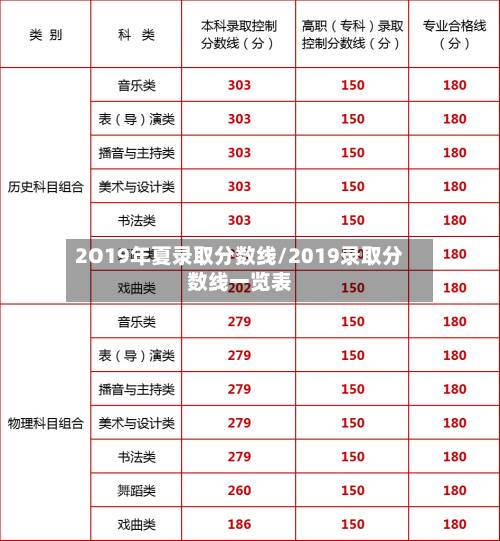 2O19年夏录取分数线/2019录取分数线一览表