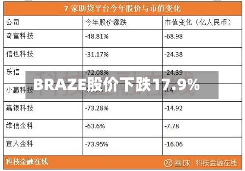 BRAZE股价下跌17.9%