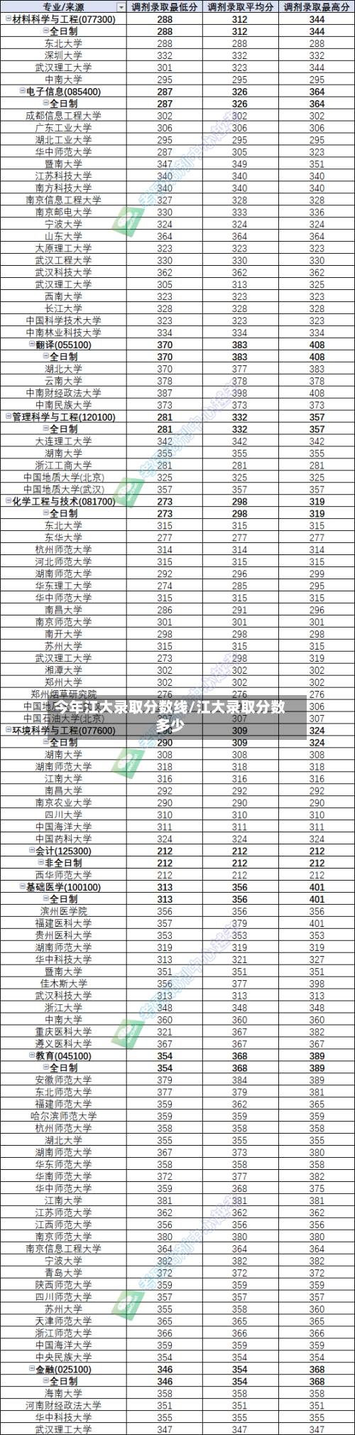 今年江大录取分数线/江大录取分数多少-第2张图片