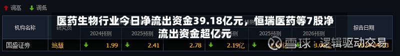 医药生物行业今日净流出资金39.18亿元，恒瑞医药等7股净流出资金超亿元-第3张图片