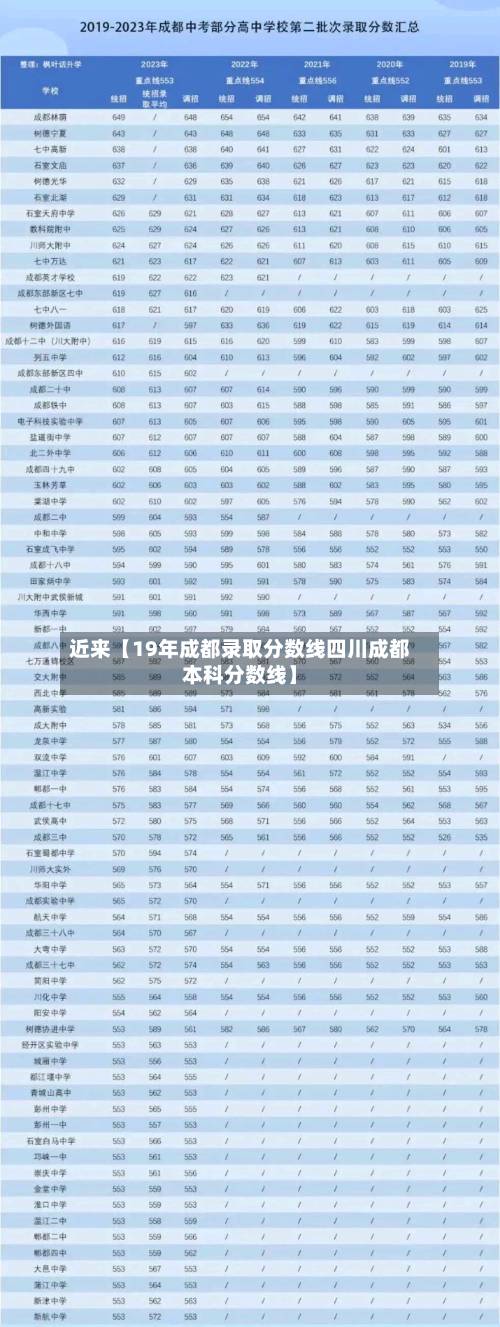 近来【19年成都录取分数线四川成都本科分数线】