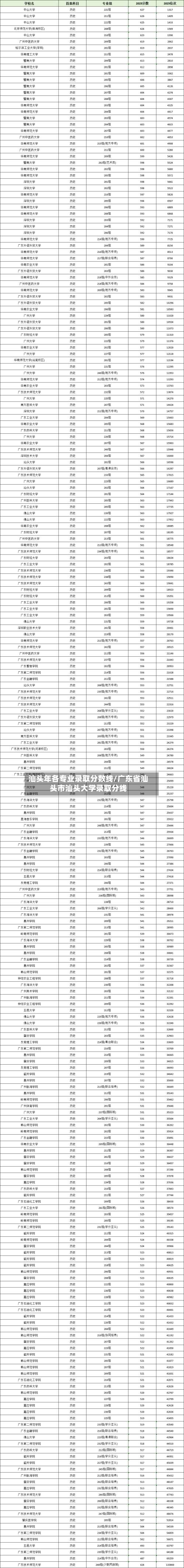 汕头年各专业录取分数线/广东省汕头市汕头大学录取分线