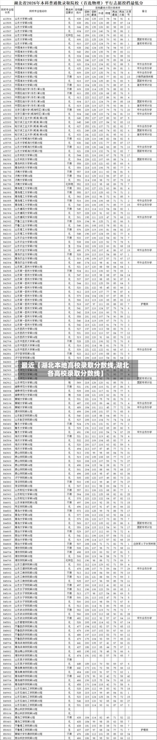 最近【湖北本地高校录取分数线,湖北各高校录取分数线】