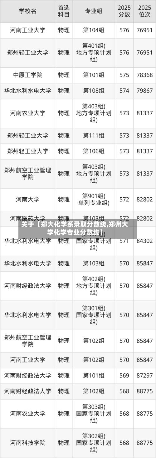 关于【郑大化学系录取分数线,郑州大学化学专业分数线】
