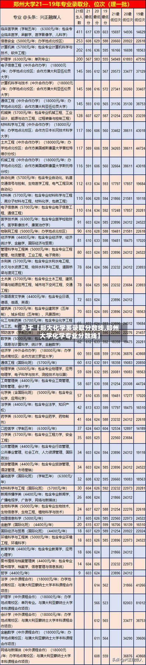 关于【郑大化学系录取分数线,郑州大学化学专业分数线】-第2张图片