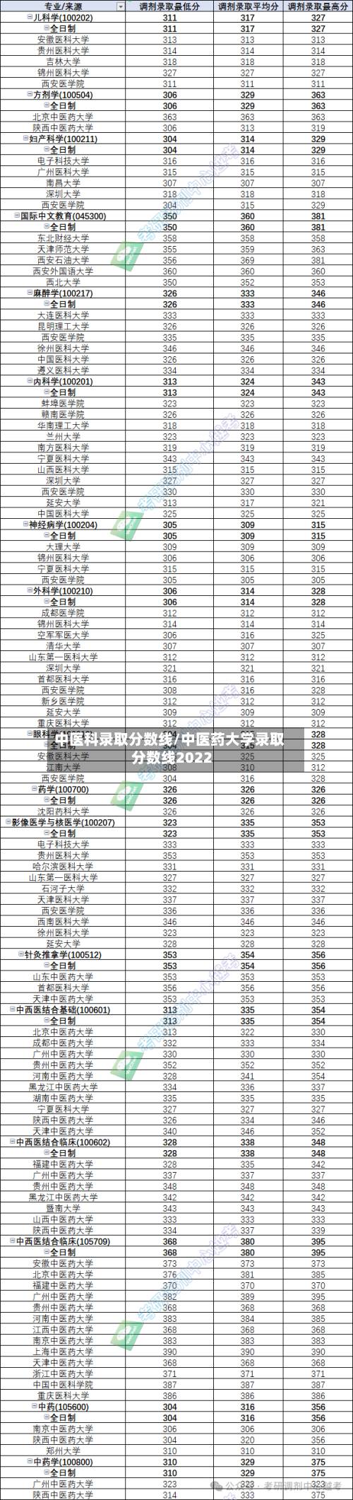 中医科录取分数线/中医药大学录取分数线2022