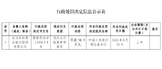 武汉农村商业银行被罚30.9万元:违反支付结算管理规定