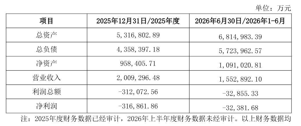 欣旺达动力获理想汽车27亿增资:上半年营收155亿净3亿 估值300亿
