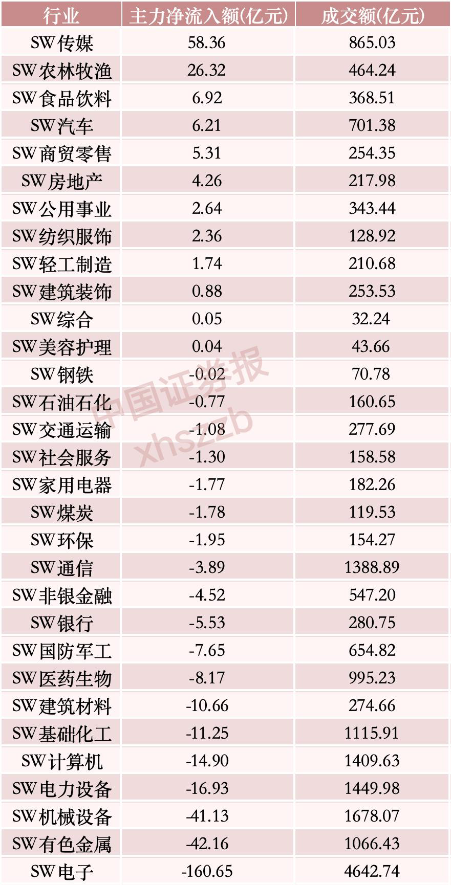 “吸金”逾58亿元，主力资金重点布局这一方向