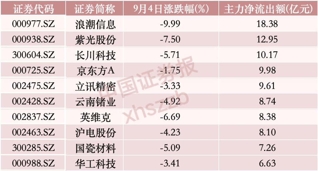 “吸金”逾58亿元，主力资金重点布局这一方向