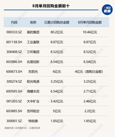 8月A股回购图谱：277家公司斥资超130亿元实施回购，超半数公司月涨幅跑赢上证指数，高争民爆单月上涨68%