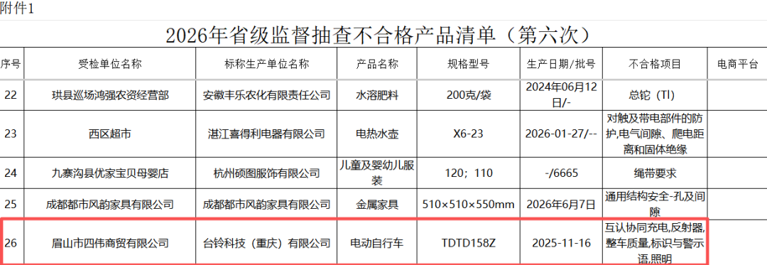 30天4次不合格！台铃电动自行车抽检再“翻车”