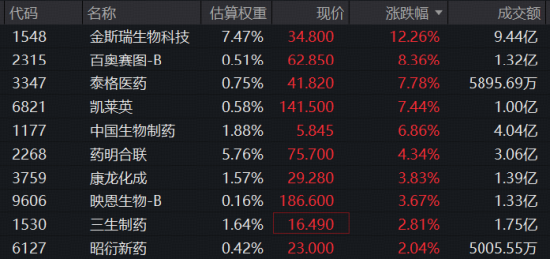 分拆上市成利好？金斯瑞大反攻，飙升逾12%！华宝基金港股通医疗ETF（159137）标的指数涨近2%	，CXO全线提振