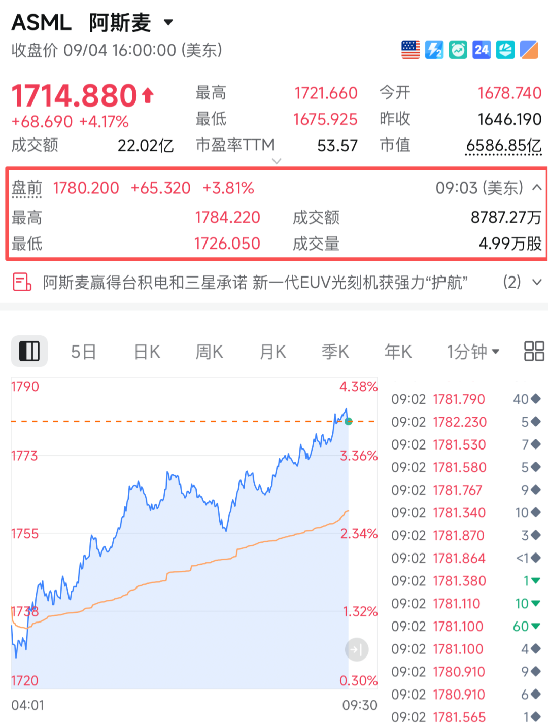 今夜，直线飙涨！光刻机巨头，重大宣布