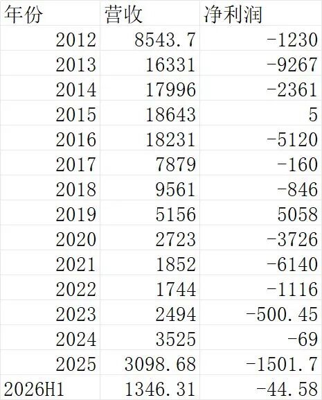 李途纯去世，“太子奶	”仍在：重整后合计亏损2.7亿元，有一年只赚5万元	，年营收仅相当于巅峰期1%