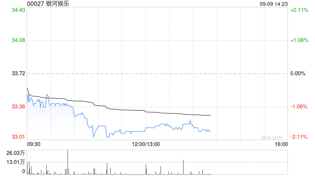 富瑞：对澳门濠赌股看法中性 料9月赌收同比增长9%
