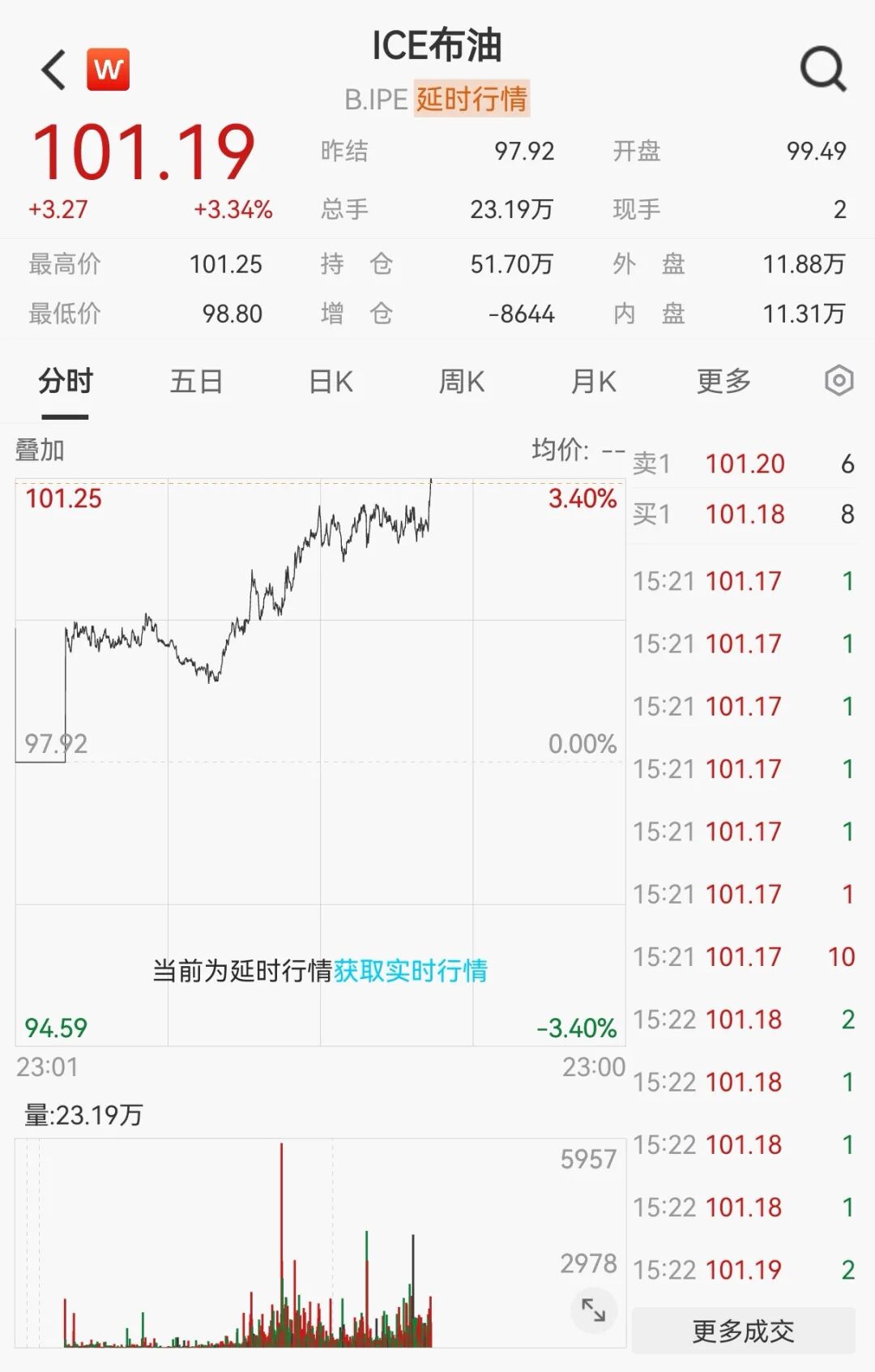 深夜大涨，芯片巨头创新高！油价飙升	，美联储加息突变