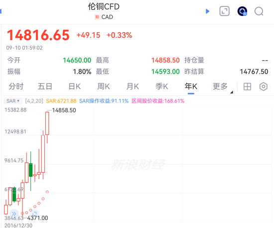 重磅！特朗普，大消息！“空军一号”	，突发！八国发表联合声明！油价上涨！铜价创新高，全球铜库存加速分化