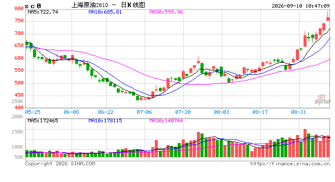 开盘|国内期货主力合约涨跌不一，SC原油涨超7%