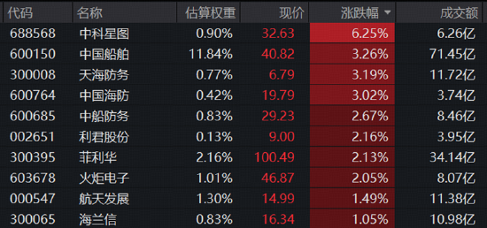 中船系力挺军工板块，3000亿巨头6连涨！华宝基金军工ETF（512810）跑赢大市