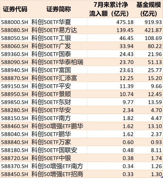 你恐慌我贪婪!这个板块正被机构疯抢 7月以来资金借道ETF狂买逾800亿元