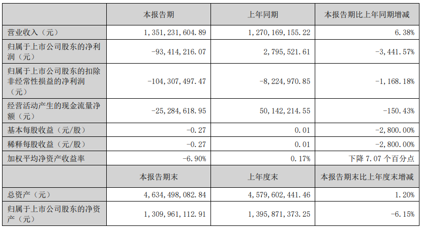 三个交易日累跌超15%，爱仕达提示：具身智能机器人业务收入不到14万元
