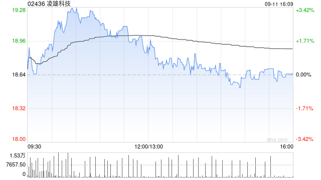 凌雄科技于9月11日斥资约226.29万港元回购12万股
